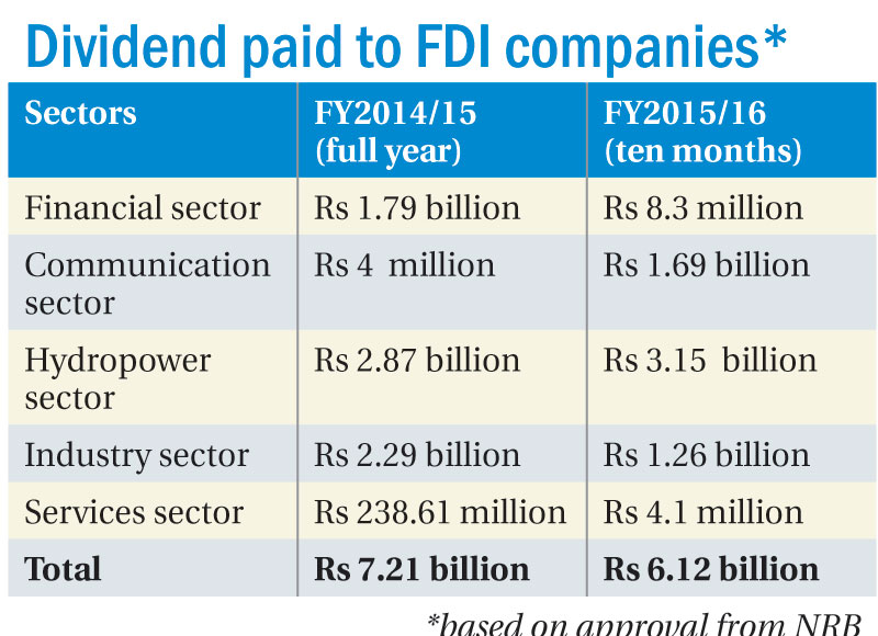 Foreign investors repatriate Rs 6.12b in dividend payment
