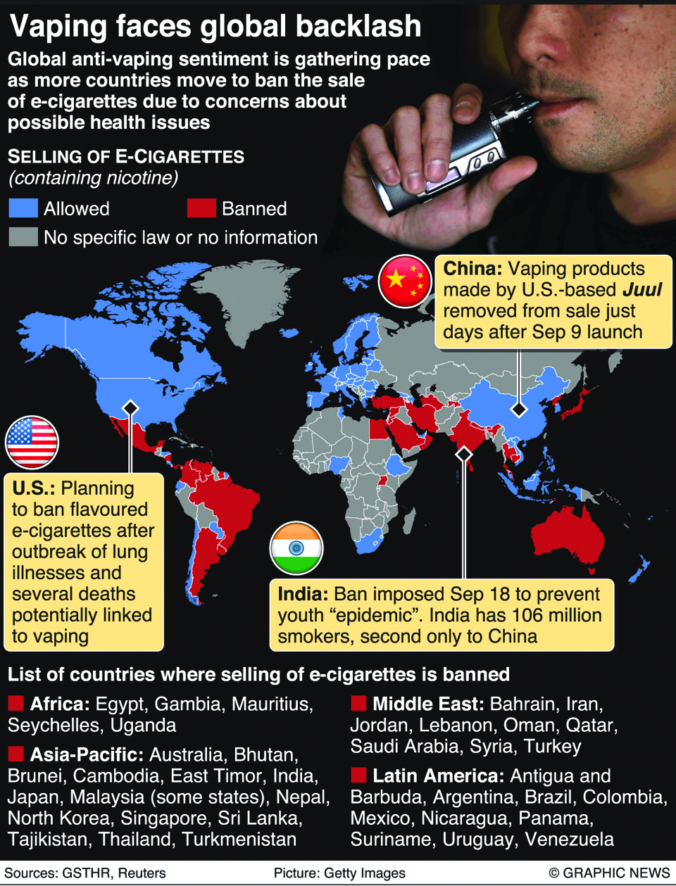 India becomes latest country to ban sale of e-cigarettes