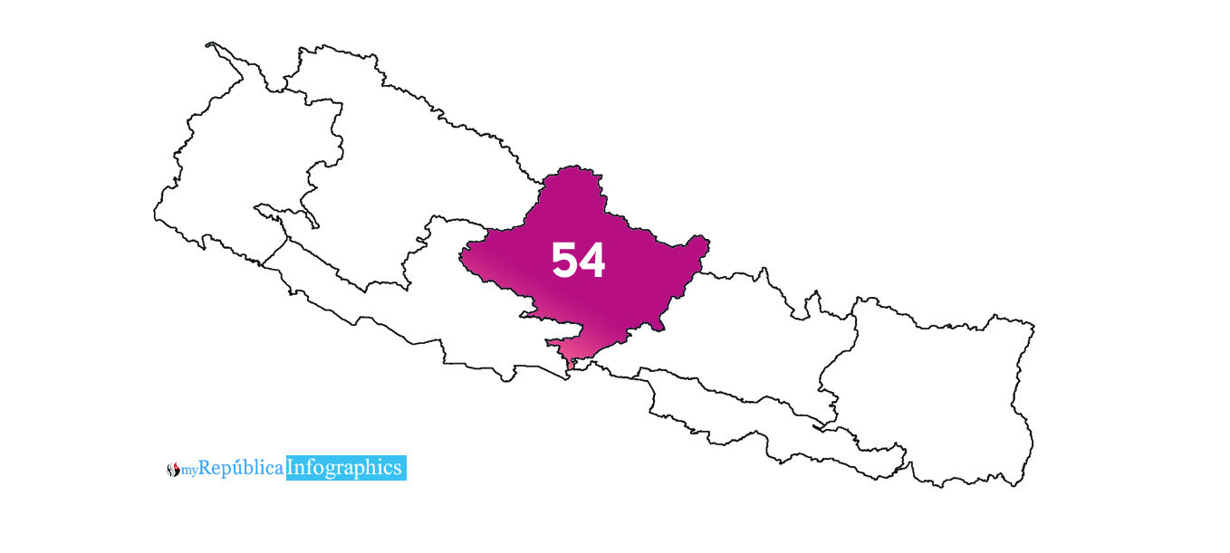 Gandaki reports 16 more COVID-19 cases, total number climbs to 54
