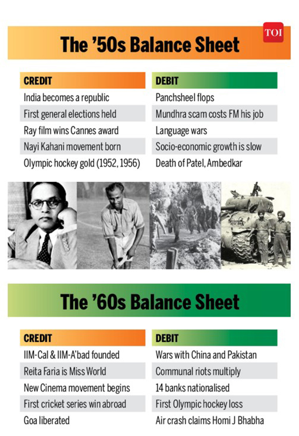Infographics: India's decade-wise balance sheet