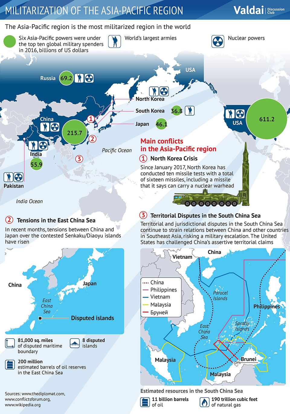 Infographics: Militarization of Asia-Pacific region