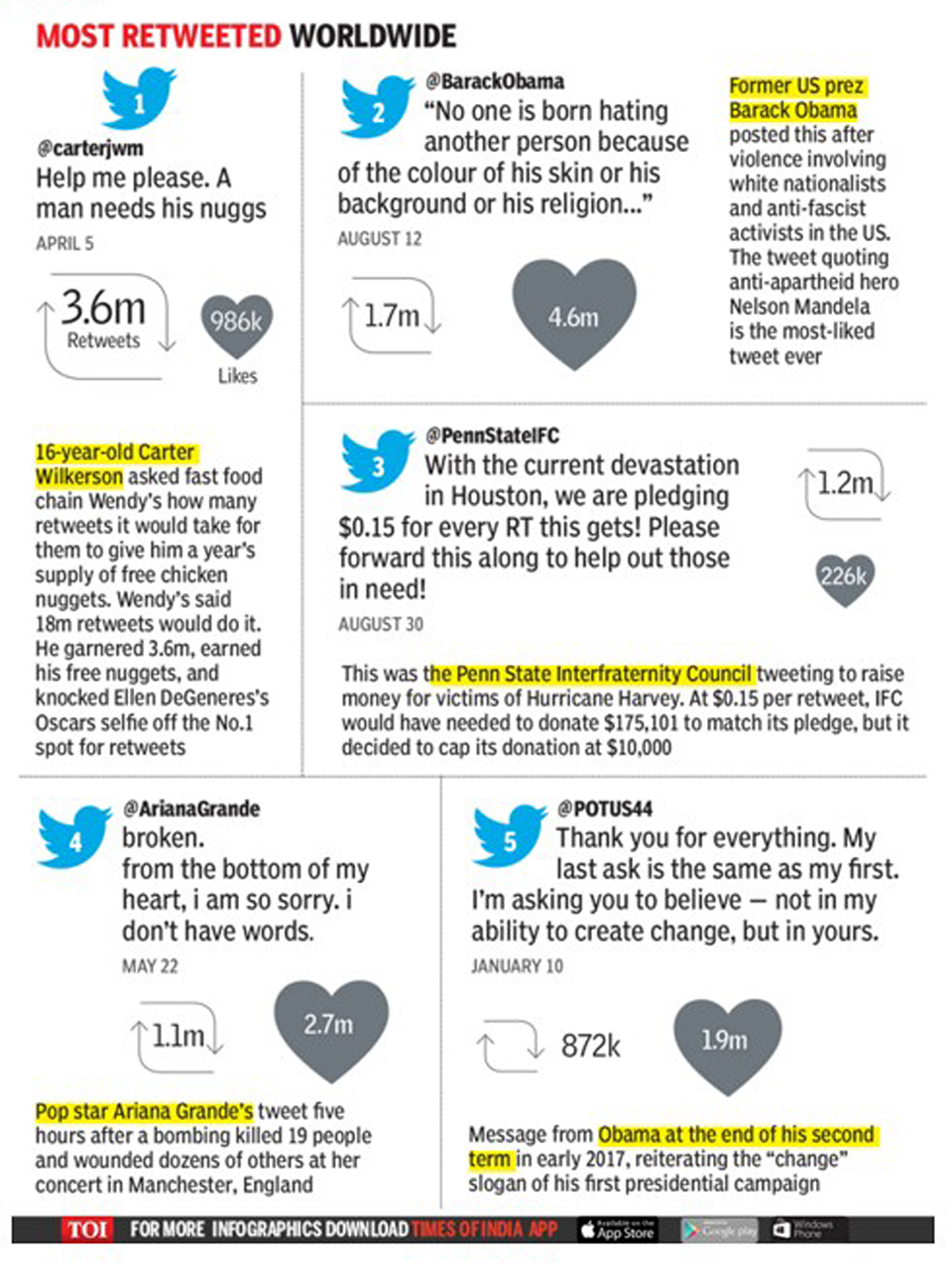 Infographics:  Who ruled Twitter in 2017