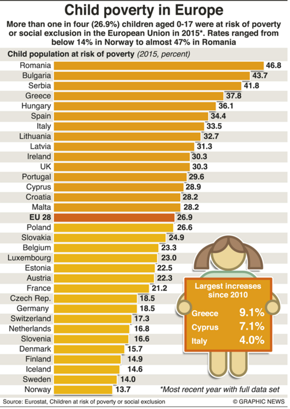 Infographics: Child poverty in Europe