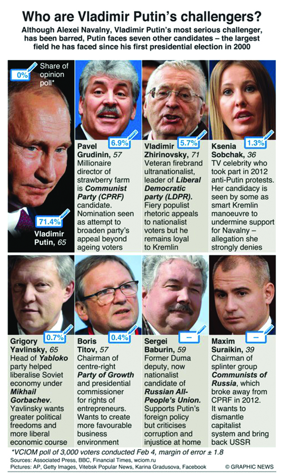 Infographics: Candidates running against Vladimir Putin