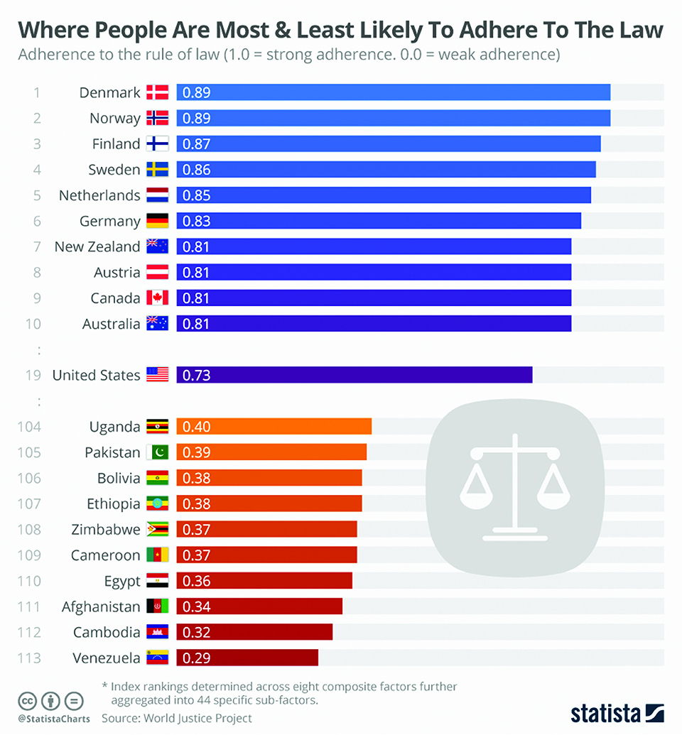 Infographics: Where people are most and least likely to adhere to law