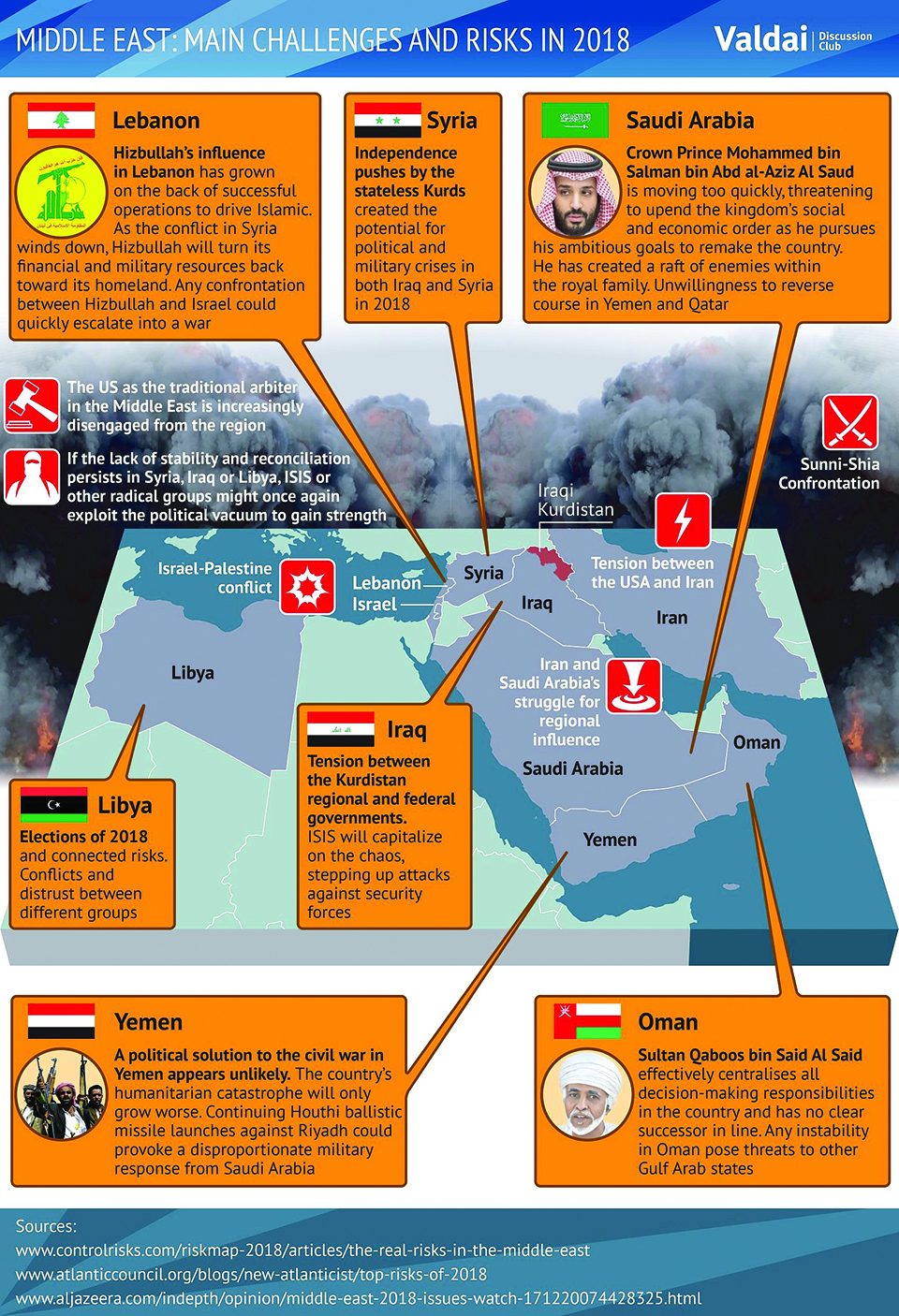 Infographics: Middle East-Main Challenges and Risks in 2018