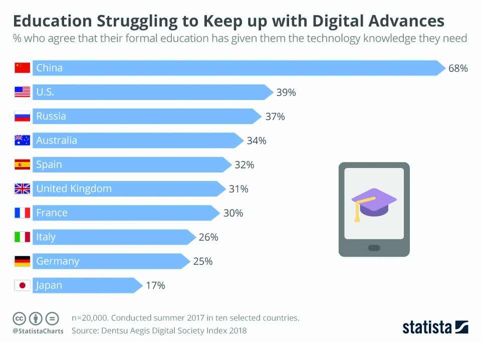 Infographics: Education struggling to keep up with digital advances