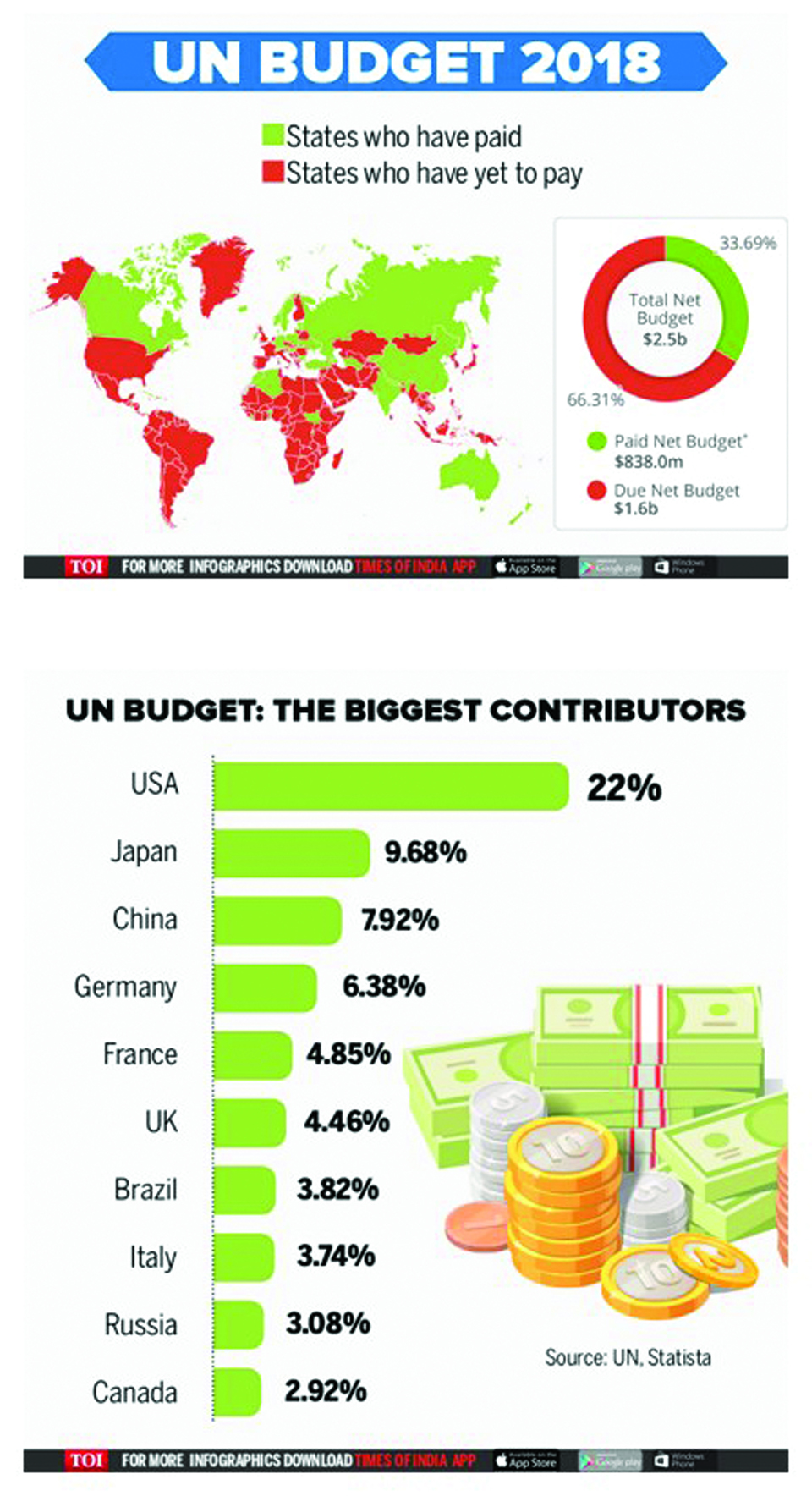 Infographics: UN Budget 2018
