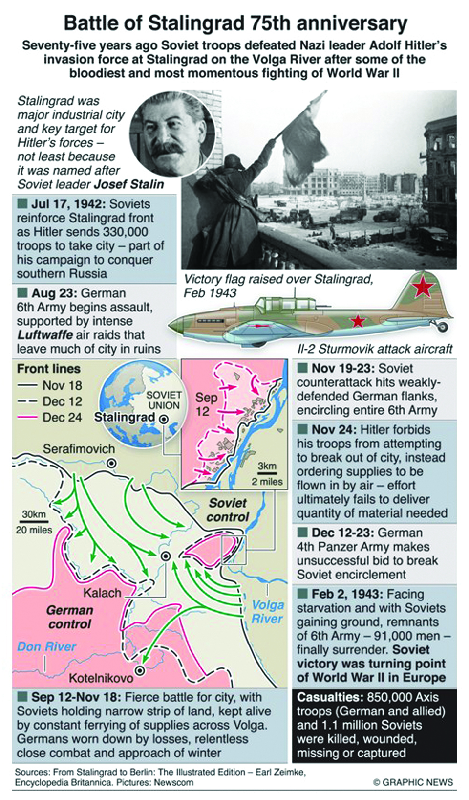 Infographics: Battle of Stalingard 75th anniversary