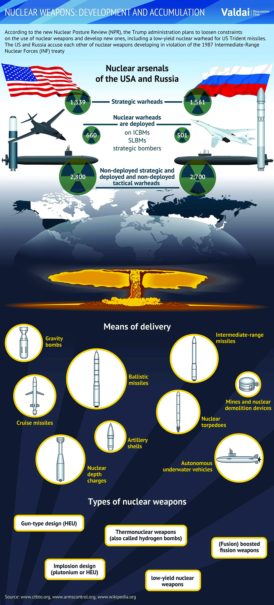 Infographics: Nuclear Weapons; Development and Accumulations