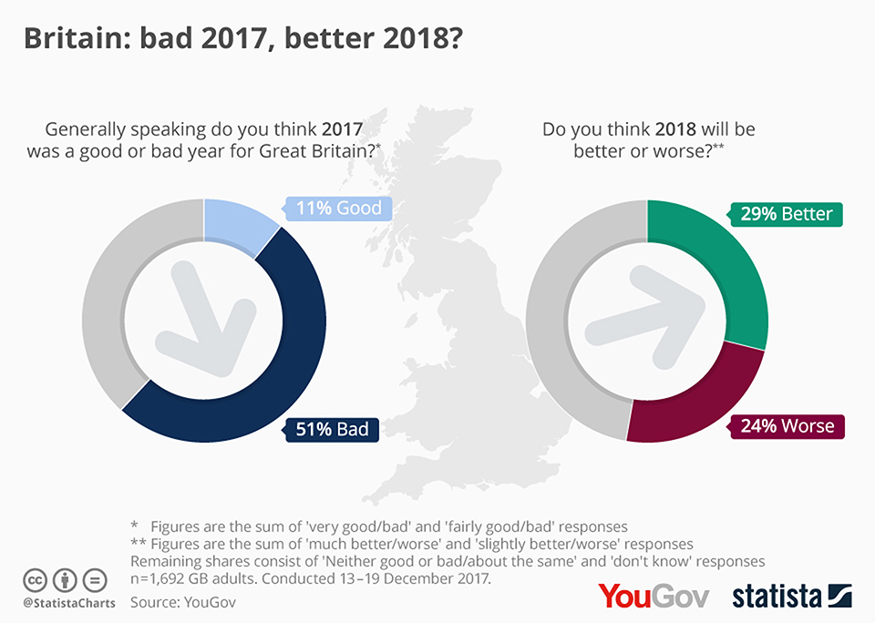 Infographics: Britain: bad 2017, better 2018?