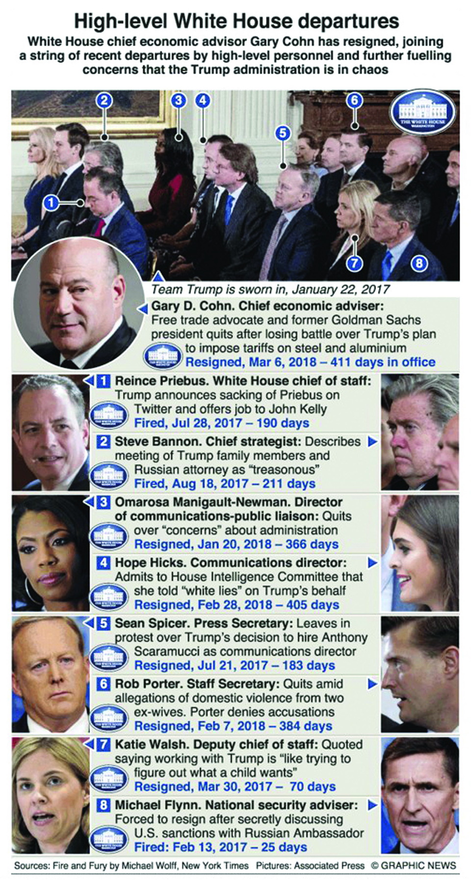 Infographics: High-level White House departures