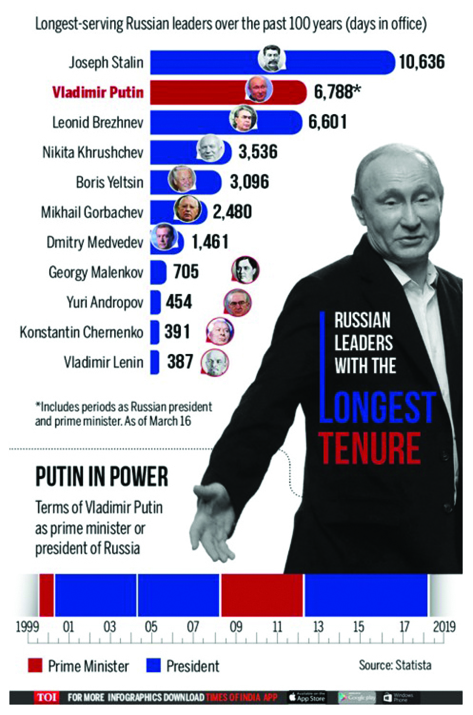 Infographics: Putin’s power