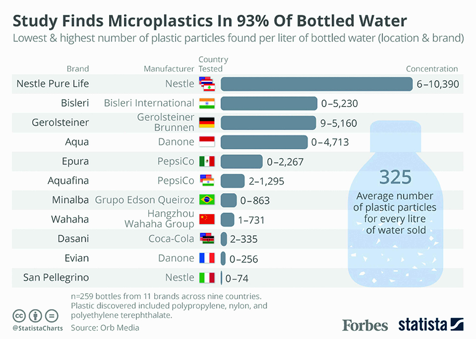 Infographics: Study finds Microplastics in 93% of bottled water