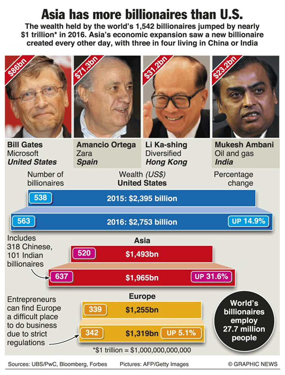 Infographics: Asia has more billionaires than US