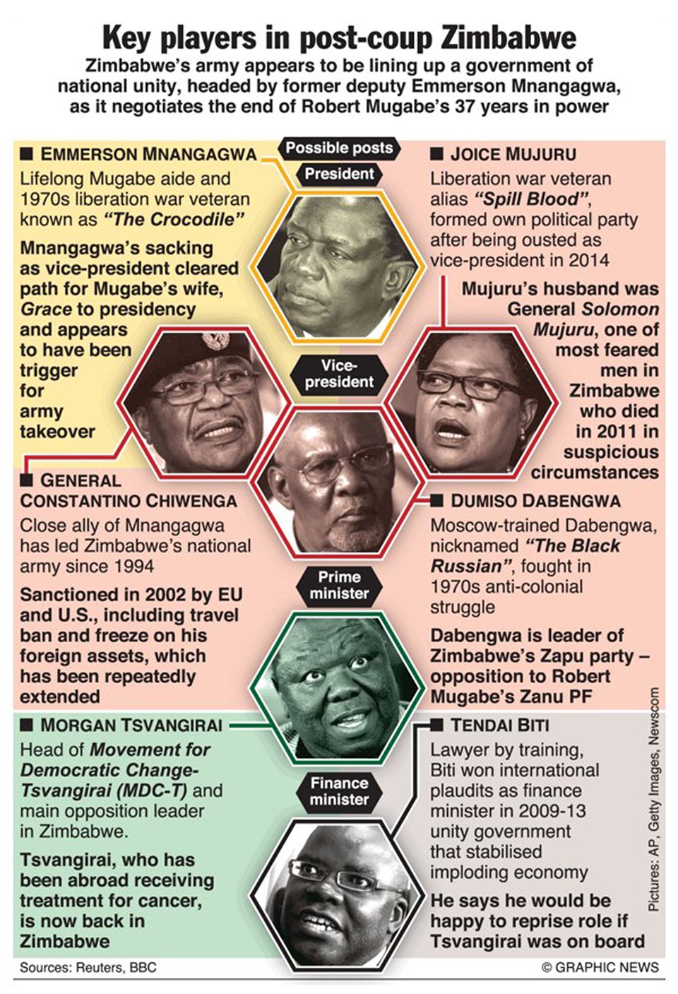 Infographics: Mugabes against long-time allies