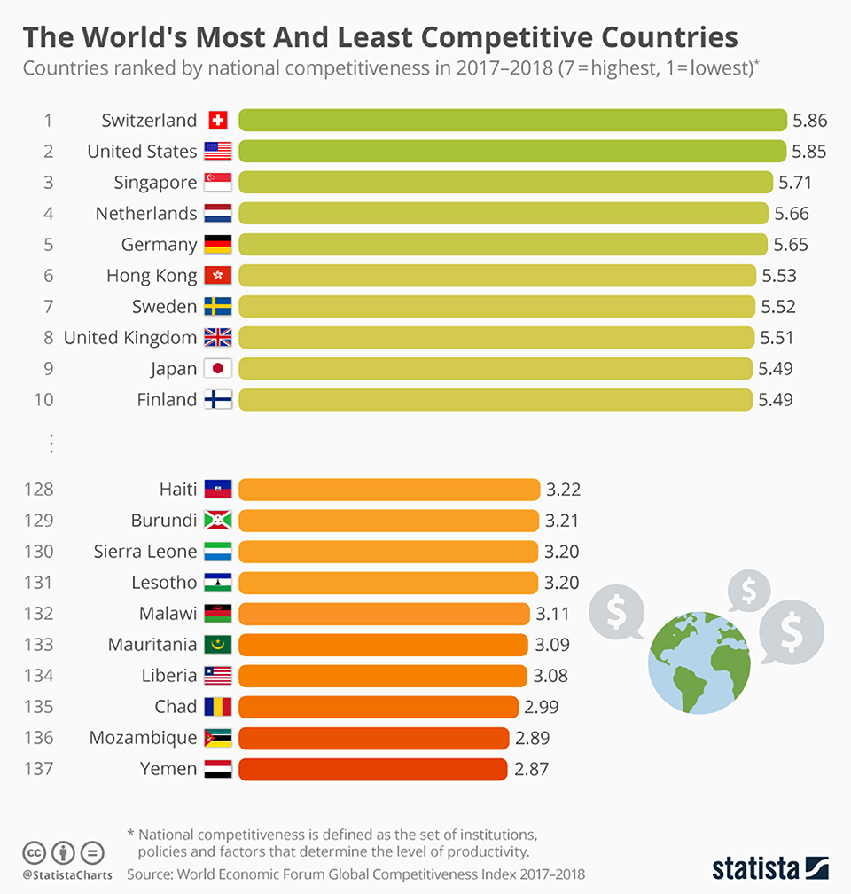 Infographics: World's most and least competitive countries