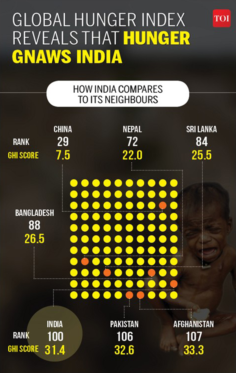 Infographics: Global hunger index reveals that hunger gnaws India