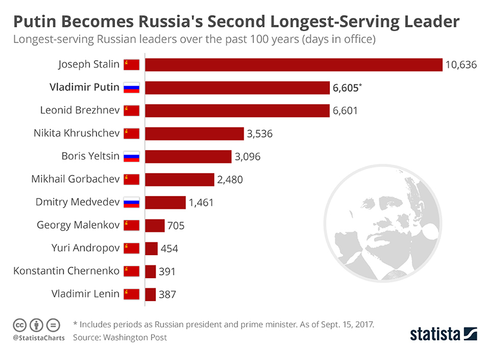 Infographics:  Putin becomes Russia's second longest-serving leader