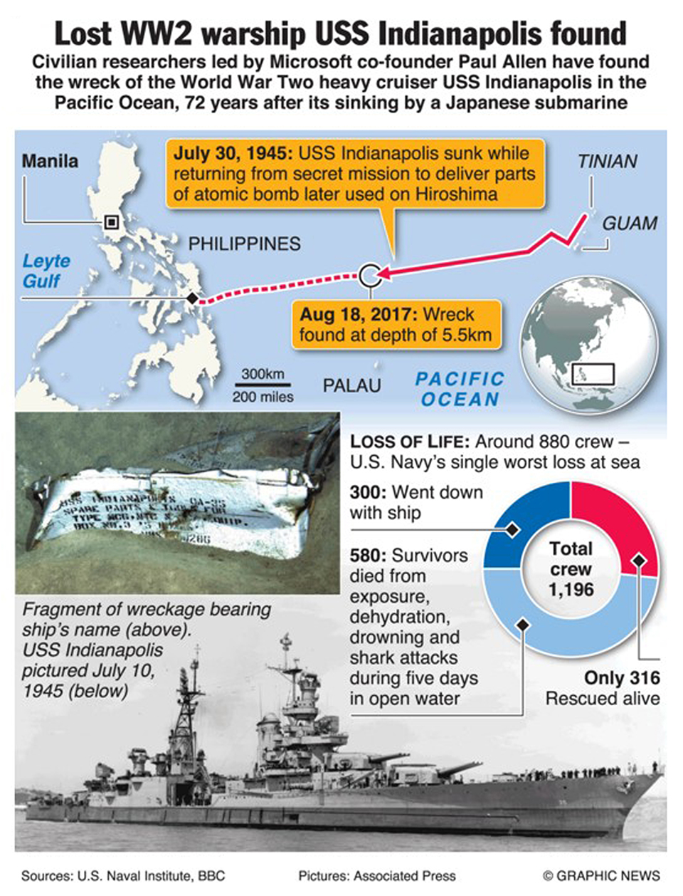 Infographics: Lost WW2 warship UDD Indianapolis found after 72 years