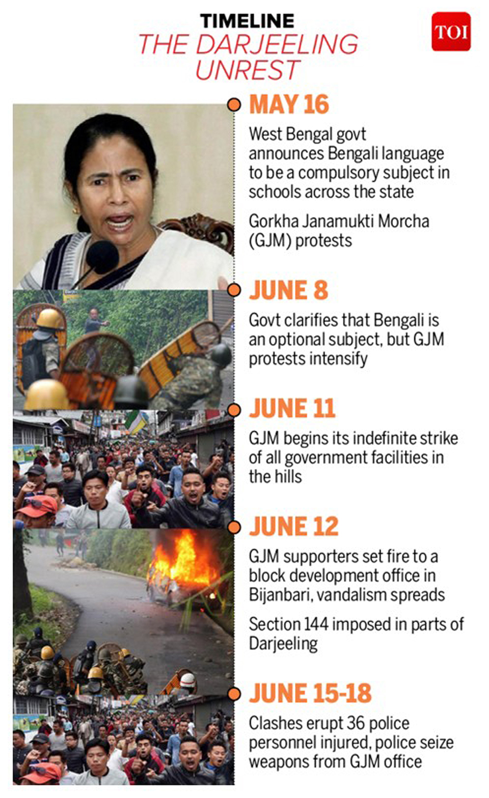 Infographics: Timeline Darjeeling Unrest