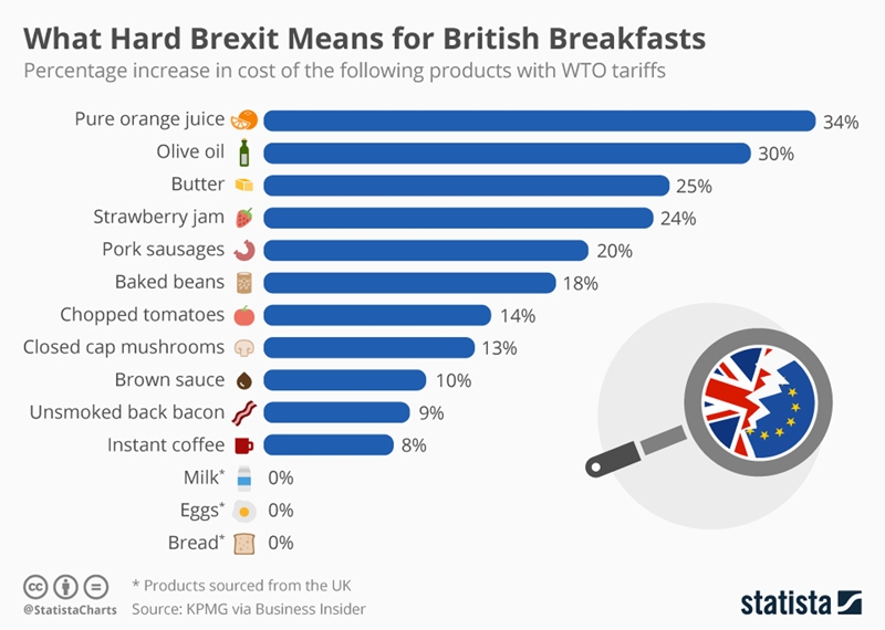 What hard Brexit means for British breakfasts