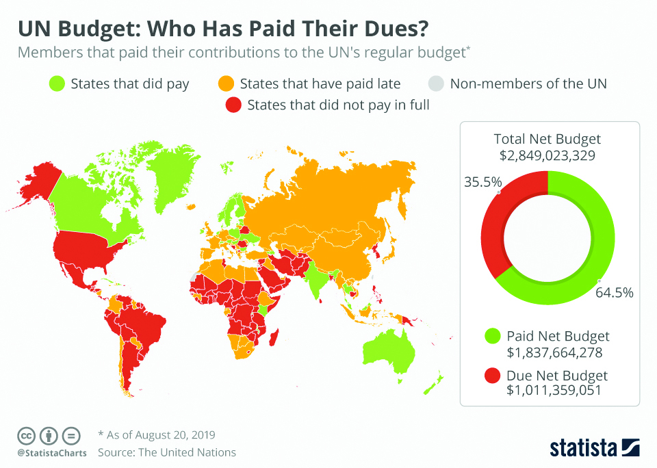 UN Budget : Who Has Paid Their Dues?