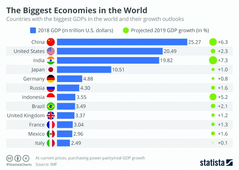 The Biggest Economies in the World - myRepublica - The New York Times news of Nepal in English, Latest News Articles