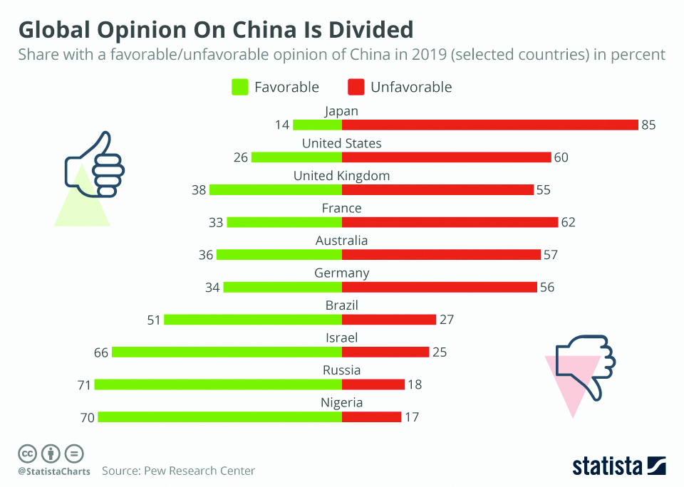 Global Opinion on China is divided
