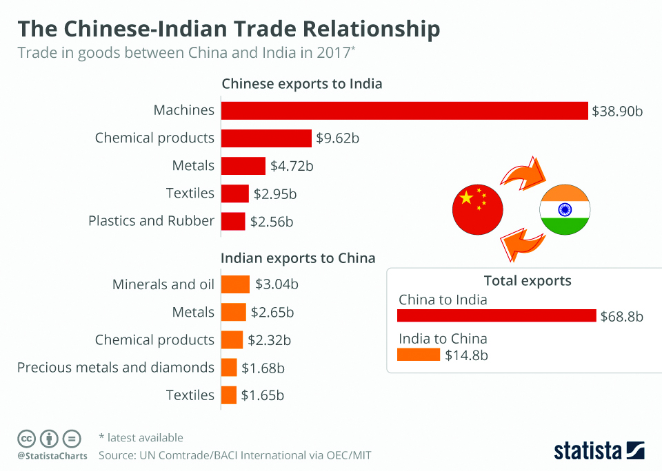 The Chinese-Indian trade relationship