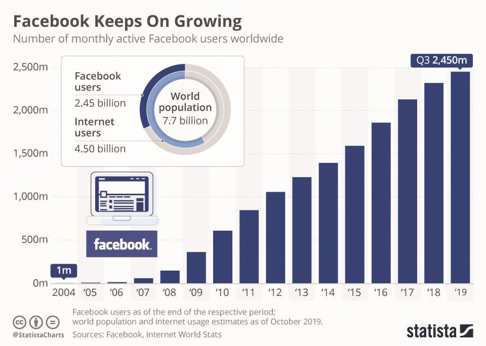 Facebooks Keeps On Growing