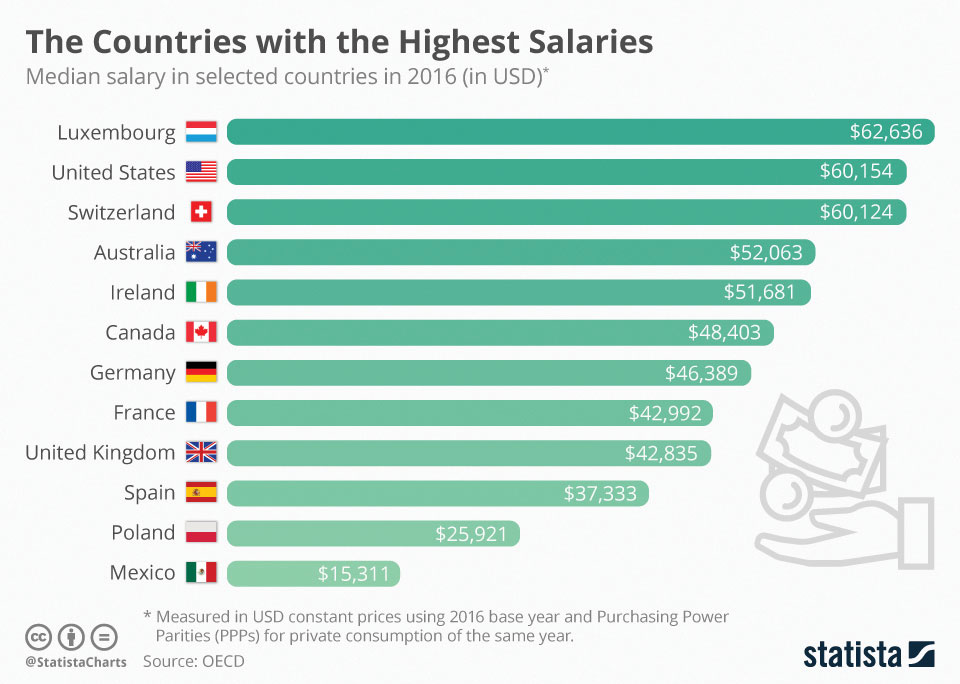 The countries with the highest salaries