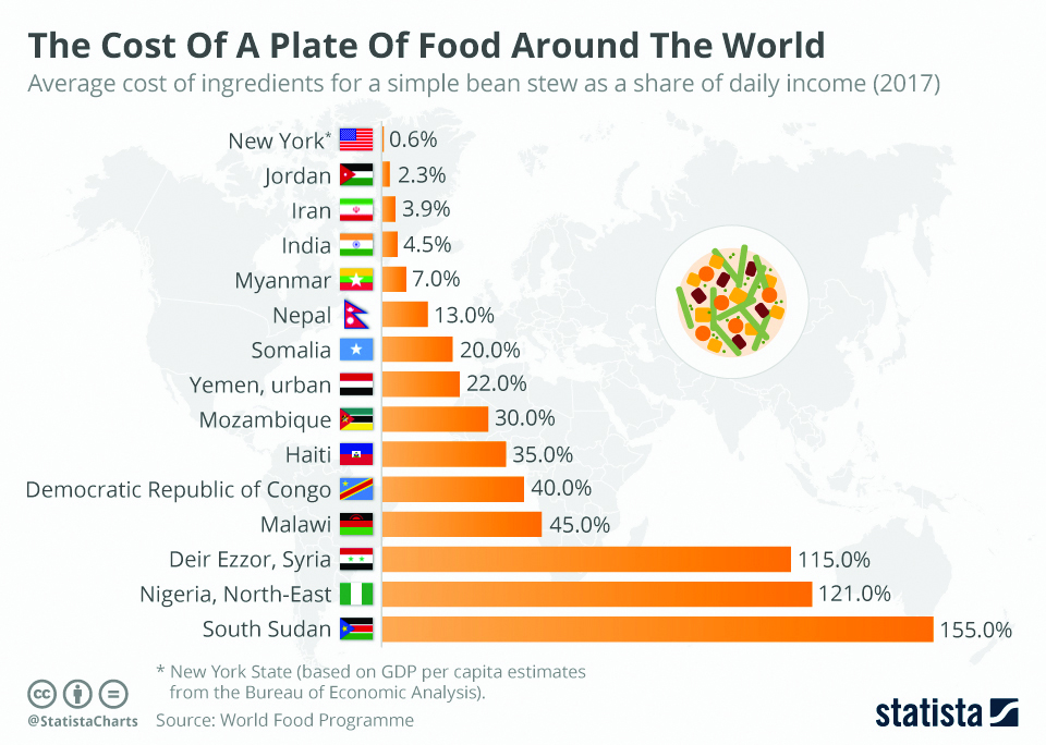 Infographics: Cost of plate of food around world