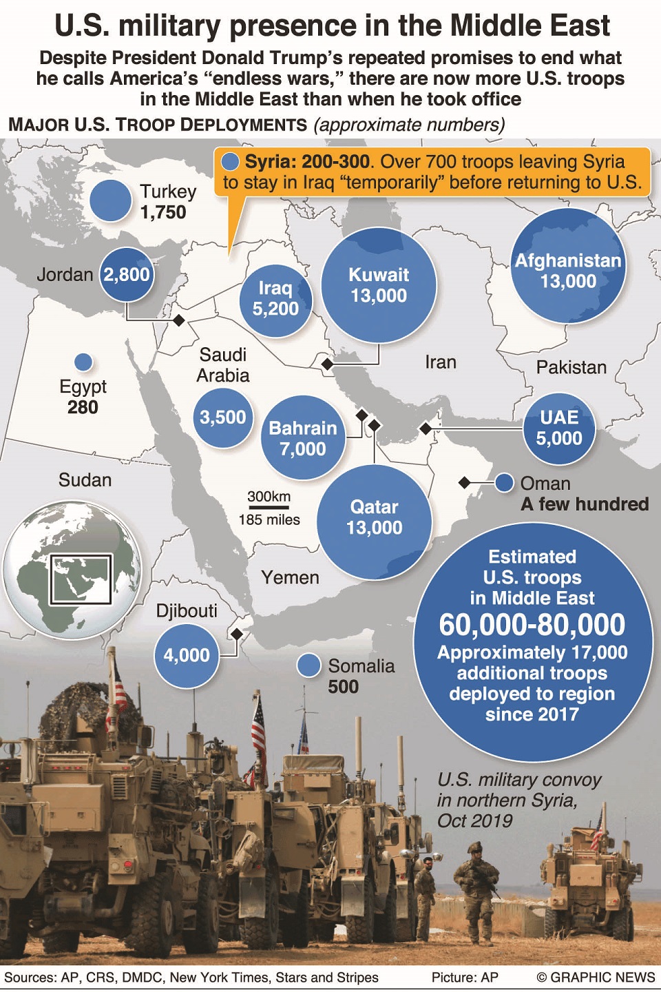U.S. troop numbers in the Middle East