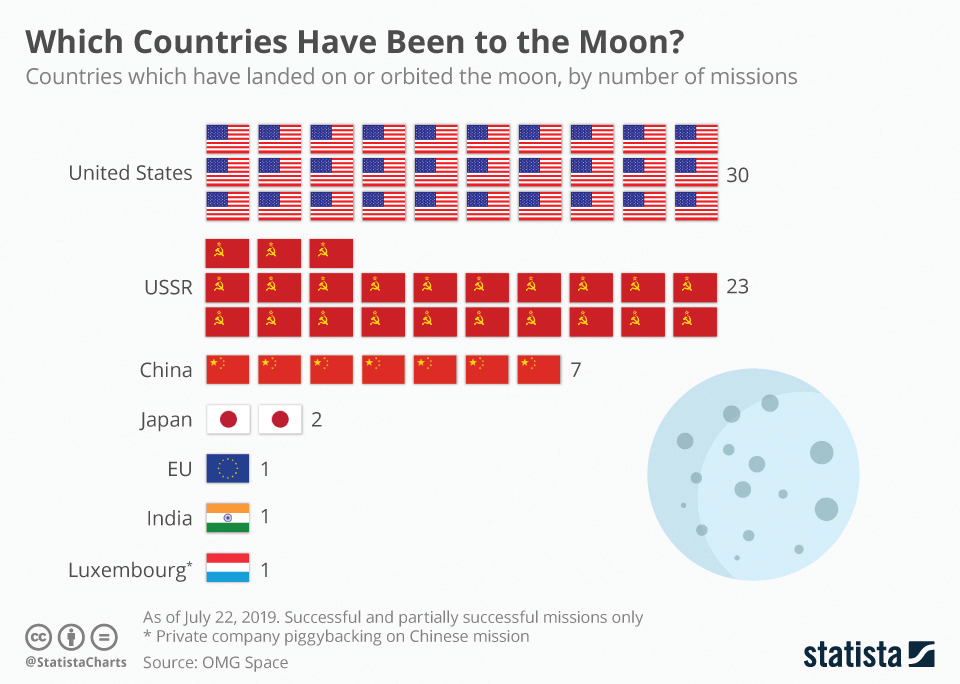Which countries have been to moon?