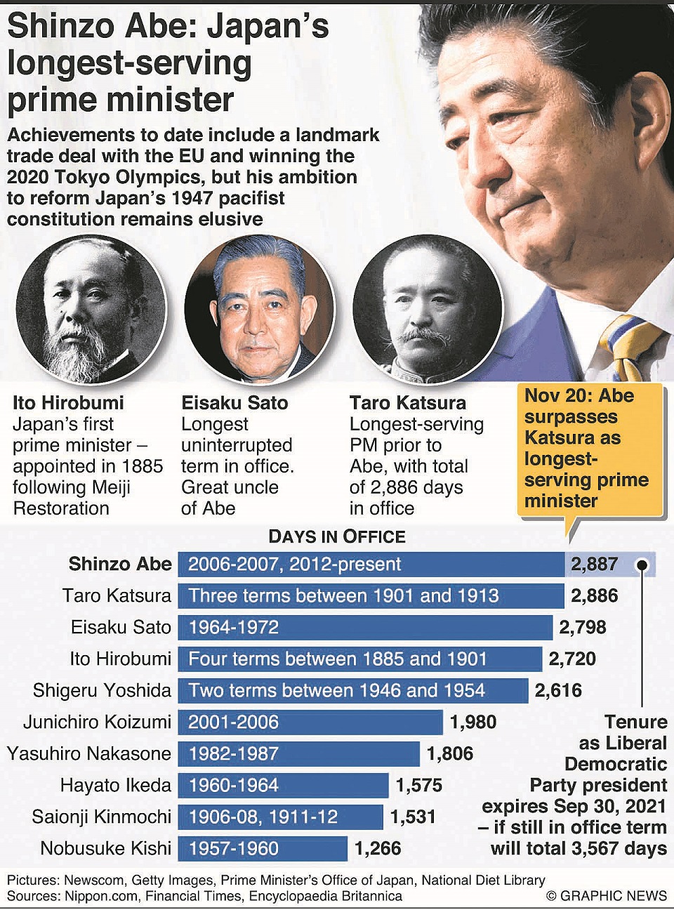 Shinzo Abe becomes Japan’s longest-serving prime minister