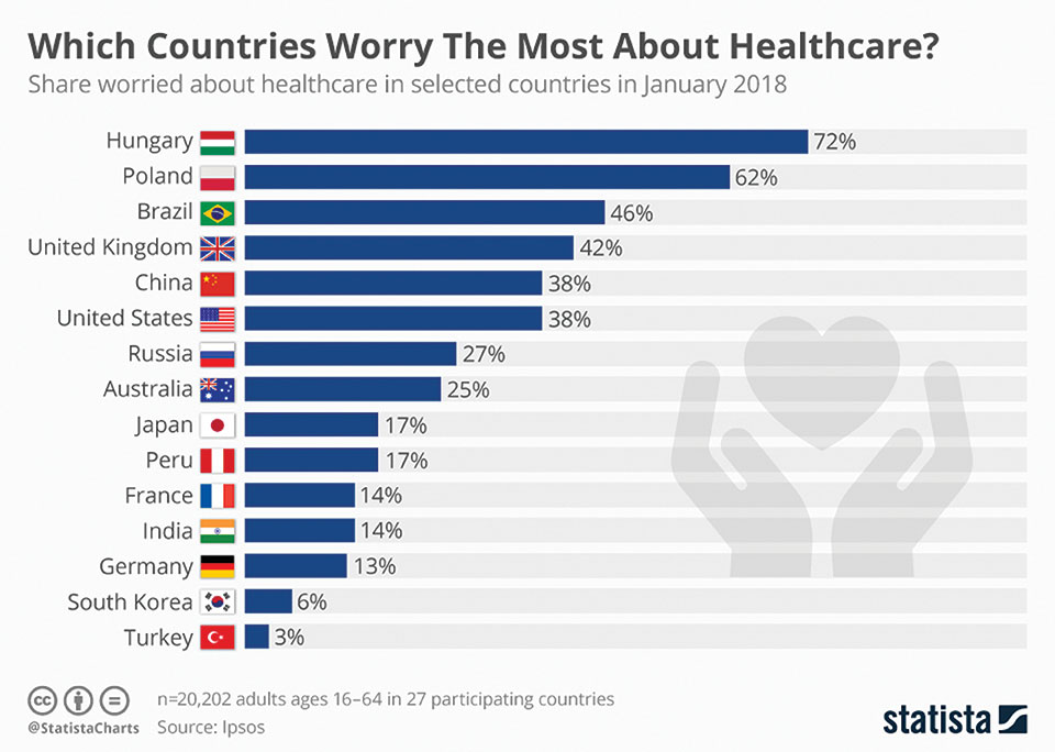 Which countries worry the most about healthcare