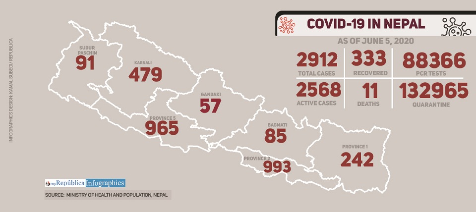With new 278 coronavirus cases today, Nepal's COVID-19 tally jumps to 2912