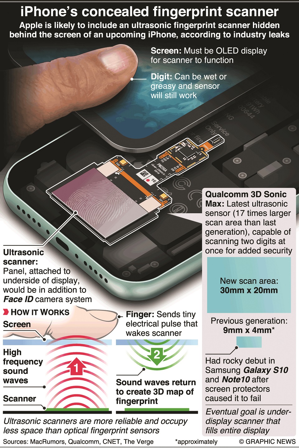 Iphone's concealed fingerprint scanner