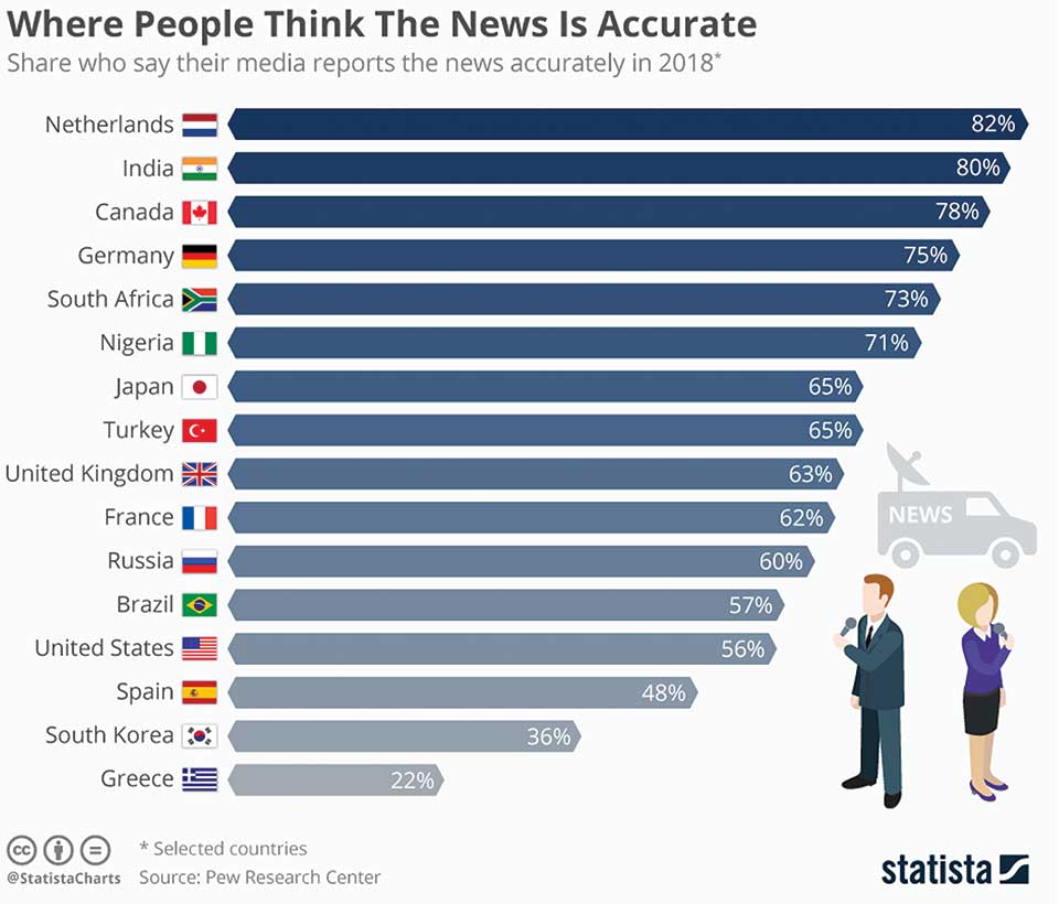 Infographics:  Where people think the news is accurate?