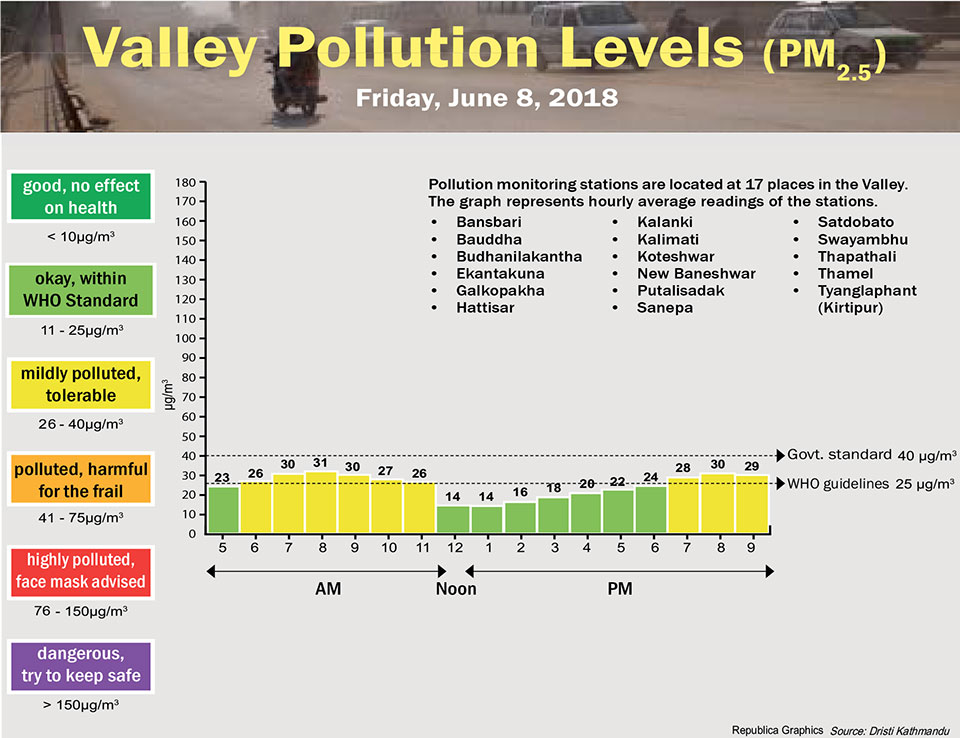Valley Pollution Levels for June 8, 2018