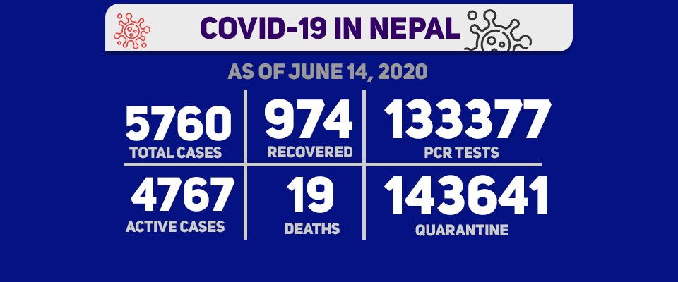With 425 new cases of coronavirus in last 24 hours, Nepal’s COVID-19 tally soars to 5,760