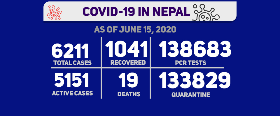 With 451 new cases , Nepal’s COVID-19 tally jumps to 6211