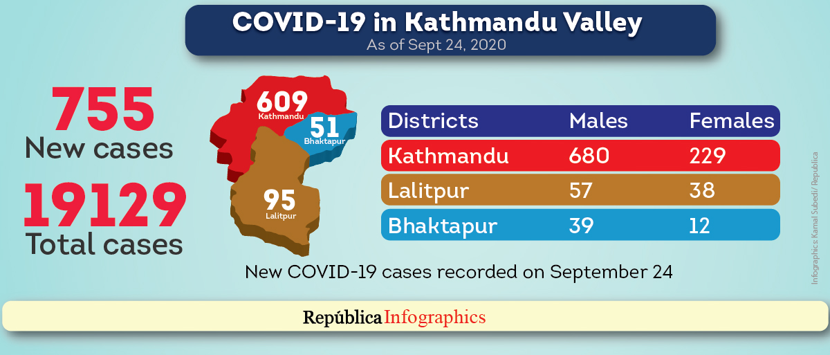 755 new COVID-19 cases reported in Kathmandu Valley, case tally reaches 19,129