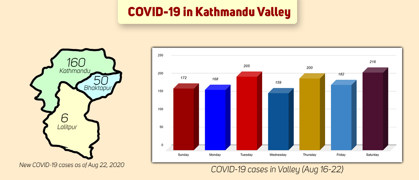 Kathmandu Valley reports highest single-day spike of 216 COVID-19 cases; 2,521 cases reported in just 22 days