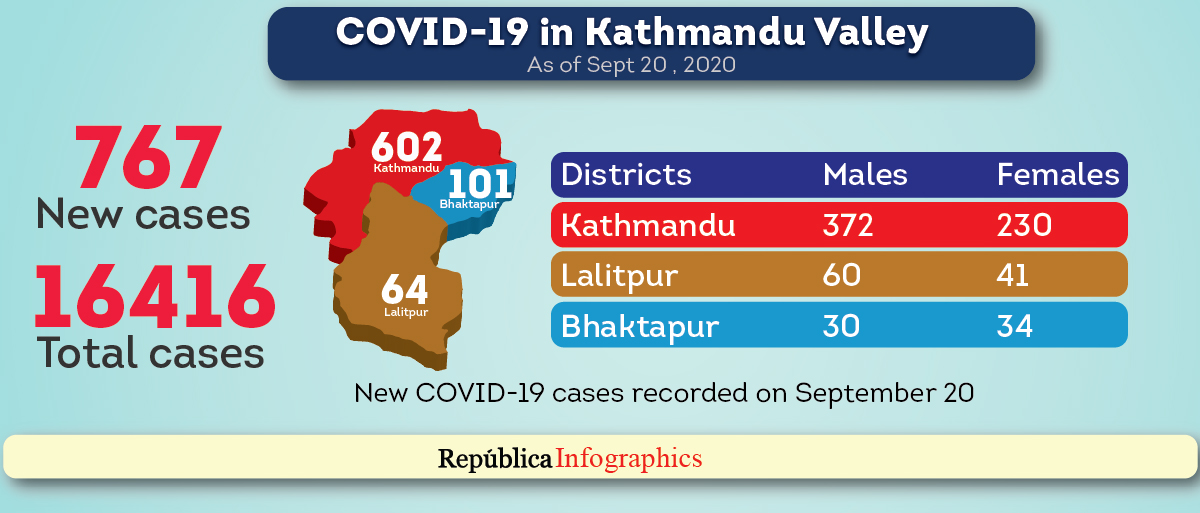 Kathmandu Valley reports 767 new COVID-19 cases, taking caseload to 16,416