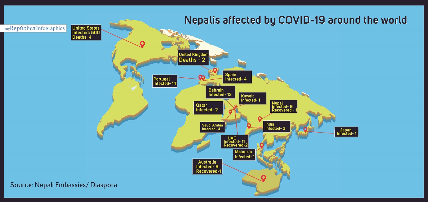 INFOGRAPHICS: Nepalis affected by COVID-19 throughout the world