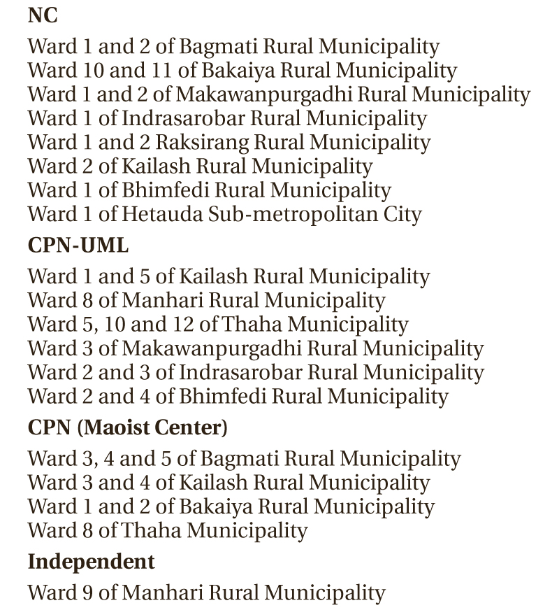 NC, UML win 12 wards each in Makawanpur