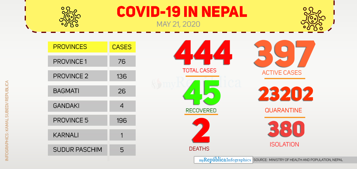 With 17 new cases, Nepal's COVID-19 tally soars to 444