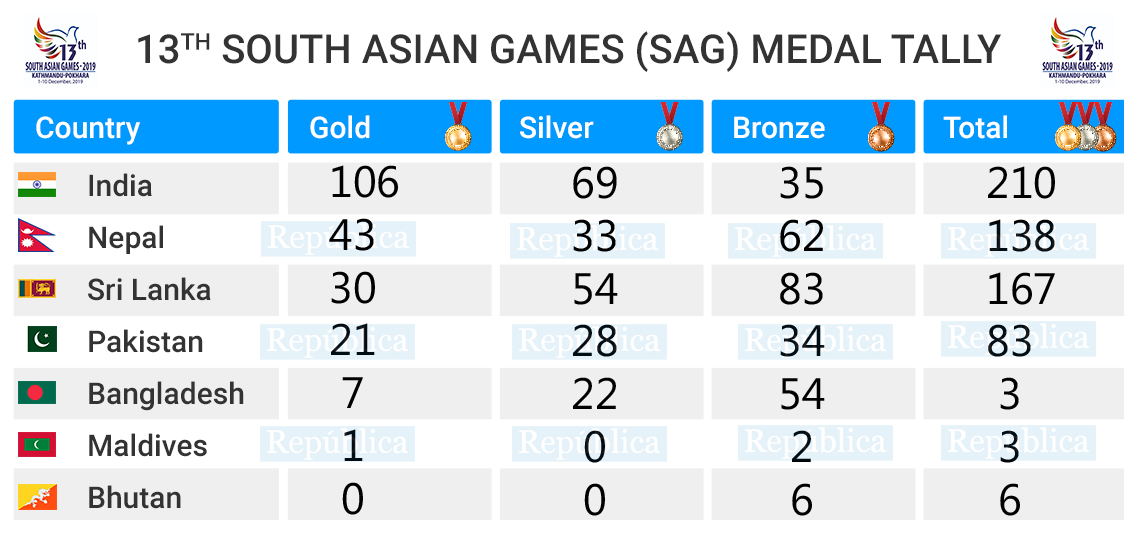 SAG UPDATE: India's dominance continues, Nepal in second with 43 golds